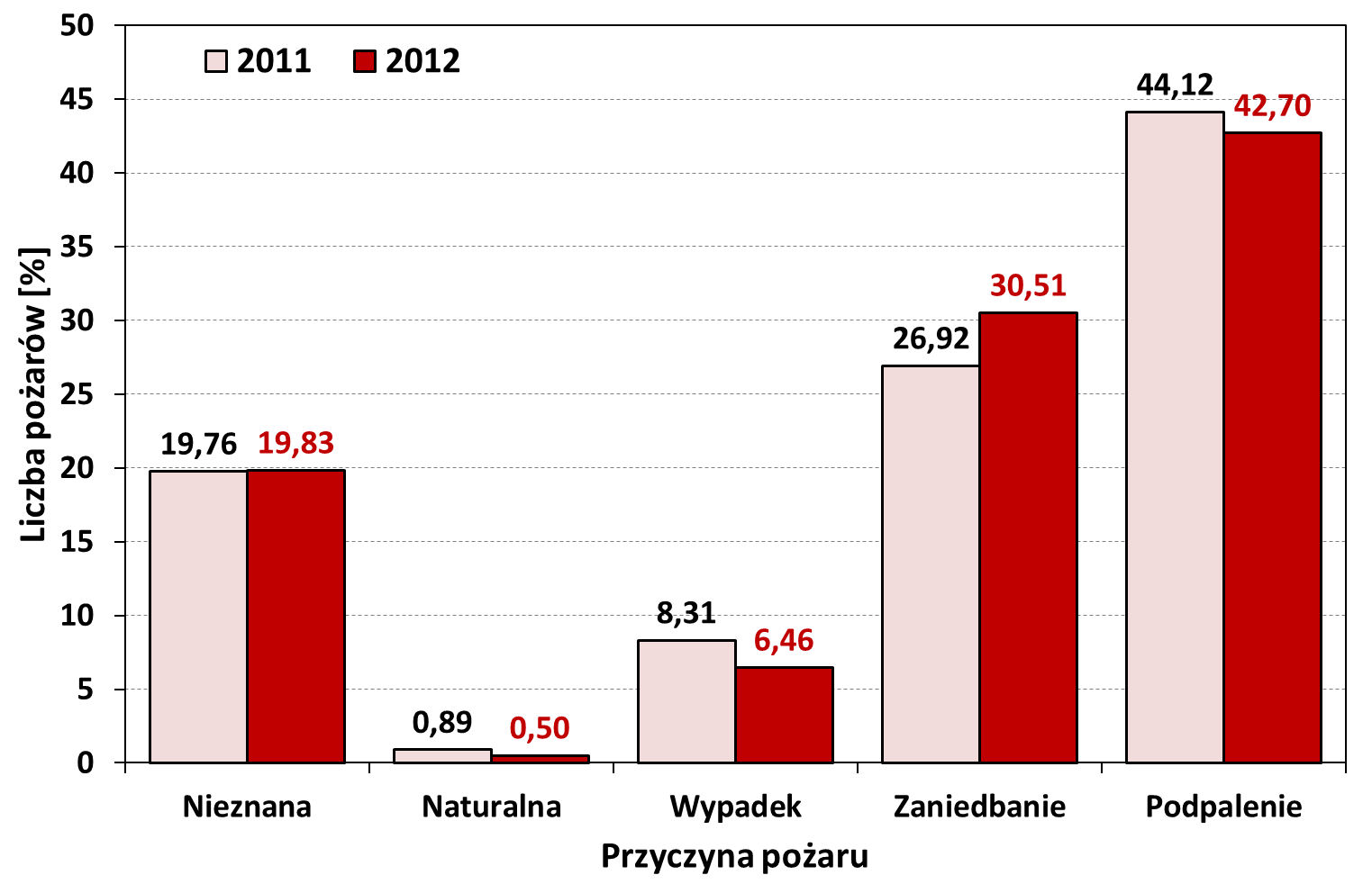 Rycina 12. Rozkład liczby pożarów lasu według przyczyny ich powstawania w Polsce w latach 211-212 4.