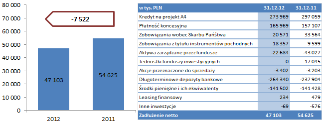 (iii) Zadłużenie netto. W 2012 roku nastąpił spadek zadłużenia netto Grupy Kapitałowej do kwoty 47.103 tys. PLN.