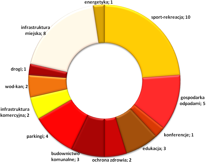 Wykres 6 Liczba ogłoszeo w 2011 w podziale na sektory gospodarcze Źródło: Opracowanie Investment Support na podstawie ogłoszeo z BZP i TED Podobnie jak w latach poprzednich, największą popularnością