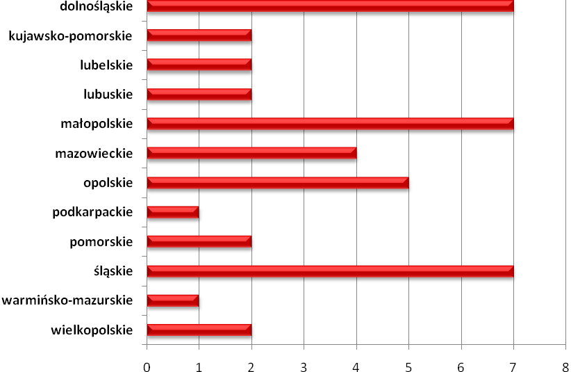 Wykres 8 Liczba ogłoszeo w 2011 roku według województw Źródło: Opracowanie Investment Support na podstawie ogłoszeo z BZP i TED 3.