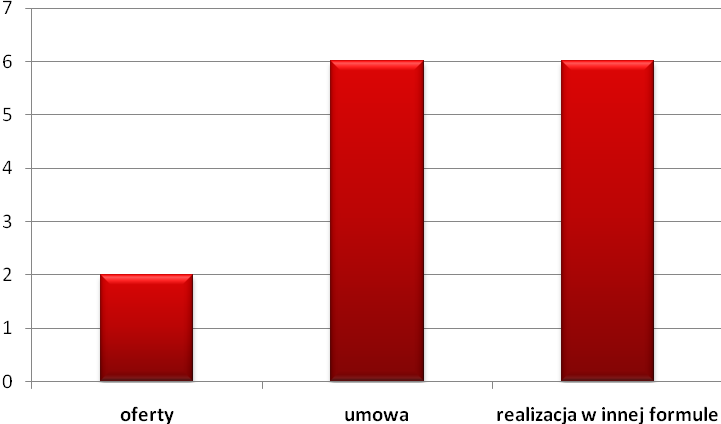 Obecny stan realizacji projektów z 2009 roku Dalszej realizacji podlega również 14 projektów ogłoszonych w 2009 roku, przy czym podpisano aż 6 umów publiczno-prywatnych, których postępowanie