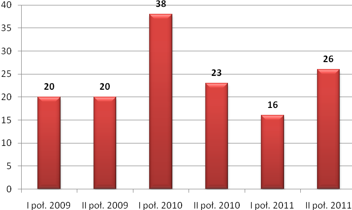 Wykres 2 Ogłoszenia o koncesji i PPP w podziale na miesiące w 2011 r.