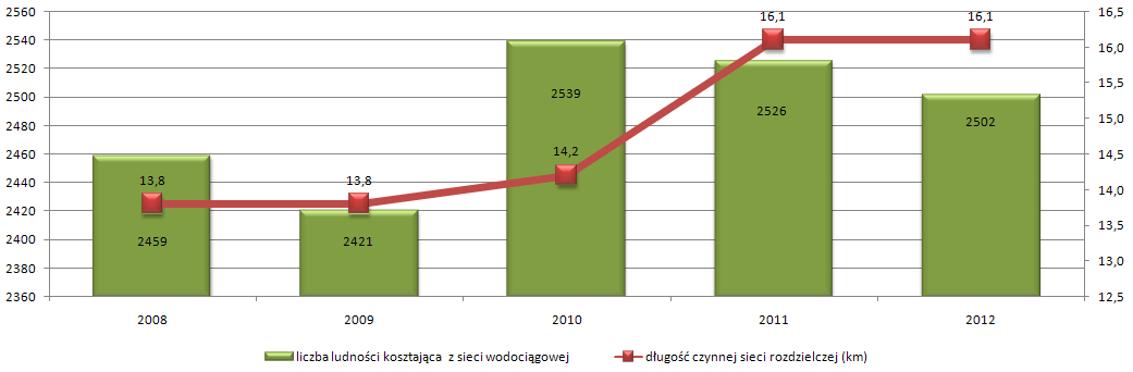 W październiku 1999 roku ukończono modernizację Stacji Uzdatniania Wody, która jest w pełni zautomatyzowana, a jakość uzdatnionej wody określona została jako bardzo dobra.