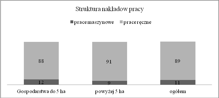 Produkcja sadownicza a nakłady pracy w gospodarstwach ekologicznych 461 stwach sadowniczych w okresie wegetacji wykonuje się od kilku do kilkudziesięciu zabiegów, począwszy od używania fungicydów,