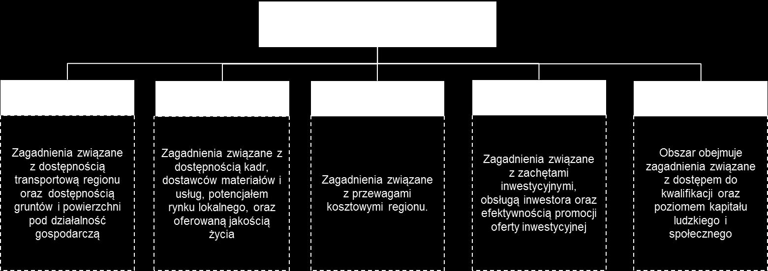 2.1.2. Warunki prowadzenia działalności gospodarczej Rozwój gospodarczy regionu w dłuższej perspektywie czasu, będzie w coraz większym stopniu wypadkową rozwoju obu głównych miast tj.