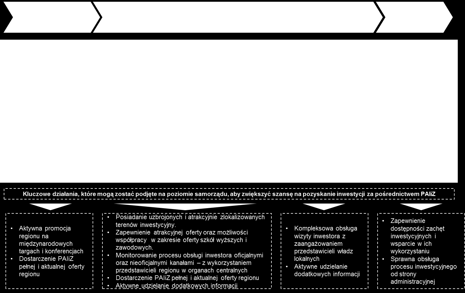 Schemat 4 Proces obsługi inwestora zagranicznego przez PAIiIZ Źródło: Opracowanie własne na podstawie informacji udzielonych przez Polską Agencję Informacji i Inwestycji Zagranicznych Niska