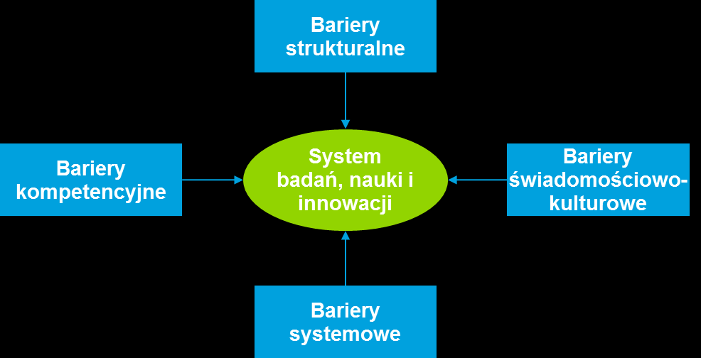 Kluczowe bariery rozwoju innowacyjności W literaturze wskazuje się na cztery główne grupy barier w systemie badań, nauki i komercjalizacji wiedzy.