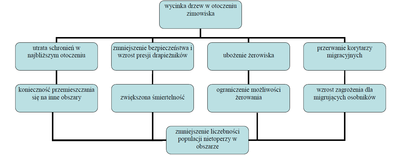 Ze względu na położenie obszaru Natura 2000 Chłodnia w Cieszkowie, jednym z głównych potencjalnych zagrożeń dla gatunków nietoperzy stanowiących przedmioty ochrony tego obszaru jest gospodarka leśna.
