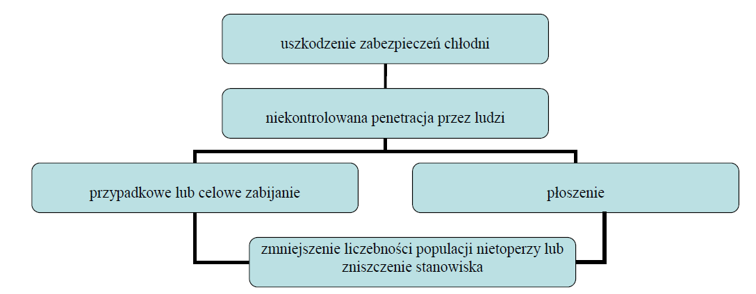 Chłodnia w Cieszkowie obecnie jest zabezpieczona przed niekontrolowaną penetracją ludzi. Mimo to, zdarzają się włamania do obiektu.