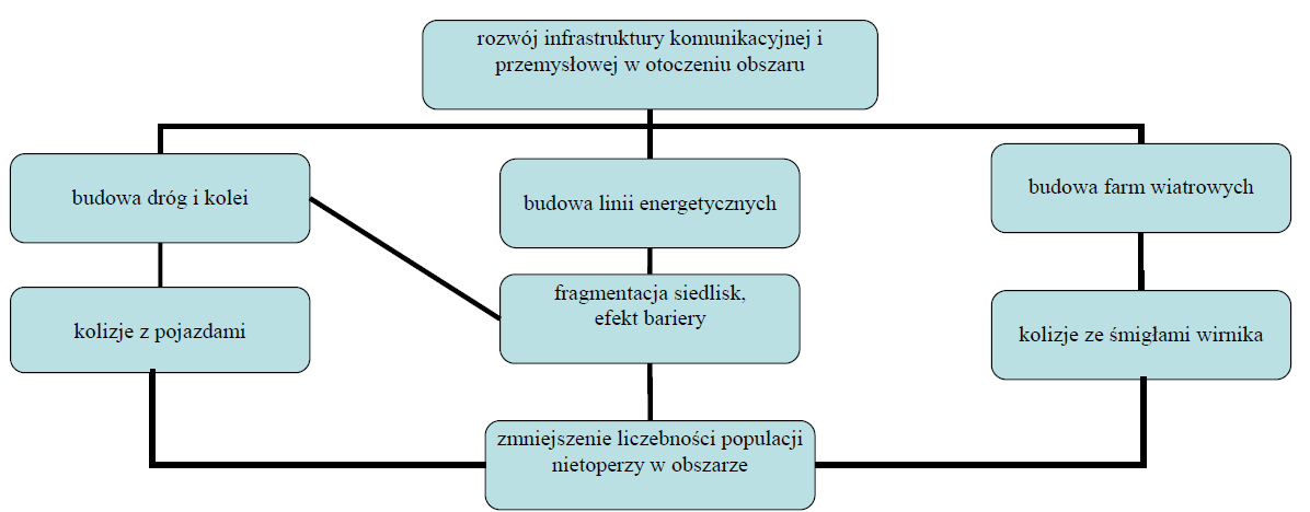 Podobny skutek będzie wywierać rozwój przemysłu w pobliżu chłodni mogącego silnie wpływać na ekosystemy leśne. Na ubożenie siedlisk będzie mieć wpływ również rozwój urbanizacji np.