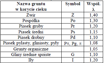 Jaz ruchomy z zasuwą płaską Dobór światła jazu Minimalne światło budowli określa się w celu uniknięcia nadmiernej koncentracji przepływu wody oraz związanej z tym erozji dna poniżej budowli