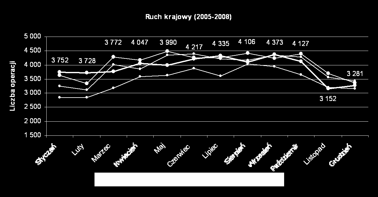 Ilość wykonanych operacji lotniczych Dynamika wzrostu RAPORT ROCZNY ZA 2008 RUCH LOTNICZY W FIR WARSZAWA 3. Statystyki ruchu lotniczego 3.