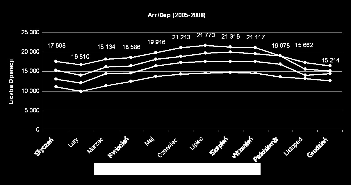 Ilość wykonanych operacji lotniczych Dynamika wzrostu [%] RAPORT ROCZNY ZA 2008 RUCH LOTNICZY W FIR WARSZAWA 3.