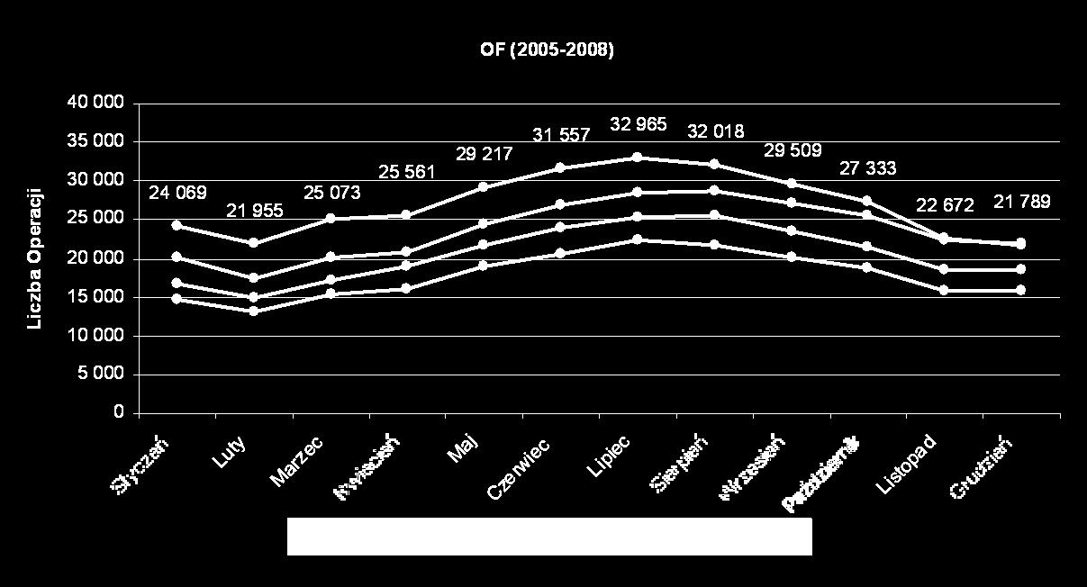 Ilość wykonanych operacji lotniczych Dynamika wzrostu RAPORT ROCZNY ZA 2008 RUCH LOTNICZY W FIR WARSZAWA 3.3 Ruch lotniczy tranzytowy (OF) Liczba operacji lotniczych tranzytowych w 2008r.