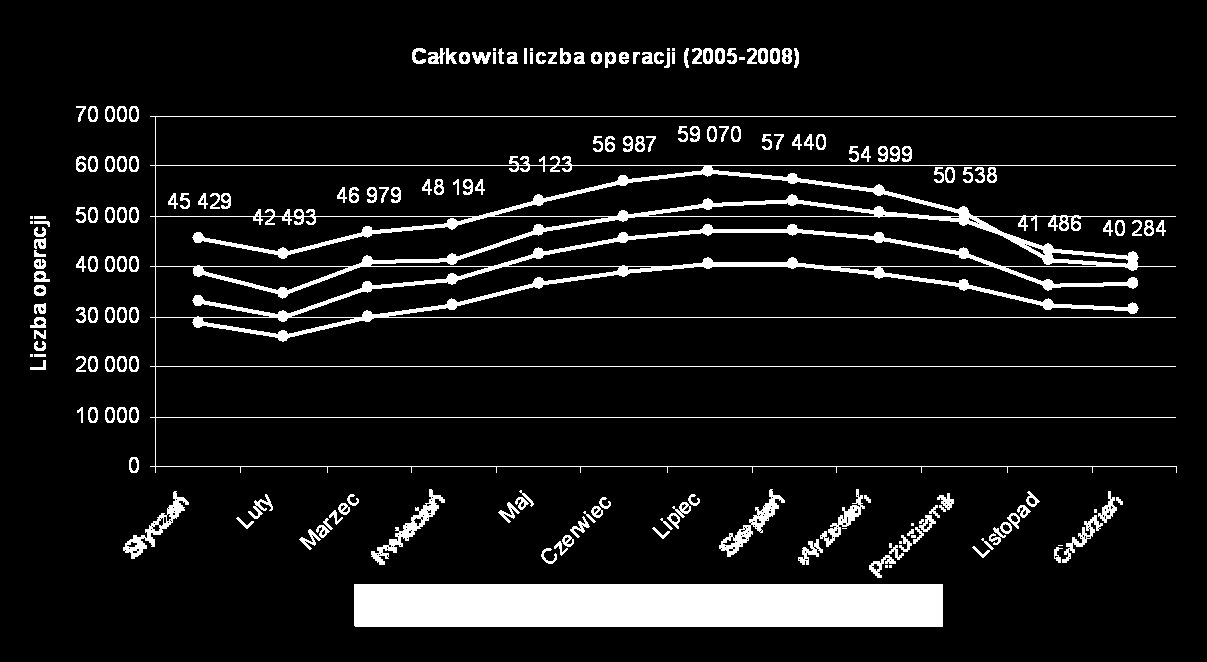 Ilość wykonanych operacji lotniczych Dynamika wzrostu [%] RAPORT ROCZNY ZA 2008 RUCH LOTNICZY W FIR WARSZAWA 800000 Graficzna prezentacja ilości wykonanych operacji lotniczych w FIR Warszawa, w