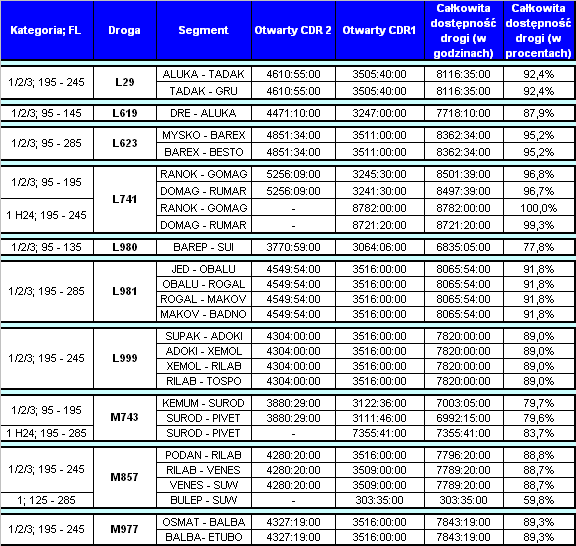 4.2 Drogi warunkowe CDR (Conditional Routes) Drogi warunkowe (CDR) uzupełniają sieć stałych dróg lotniczych.