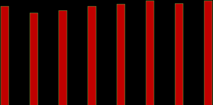 Udział (%) wydatków mieszkaniowych w budżetach gospodarstw 25 20 19,7 18,4 18,9 19,7 20,2 20,8 20,3