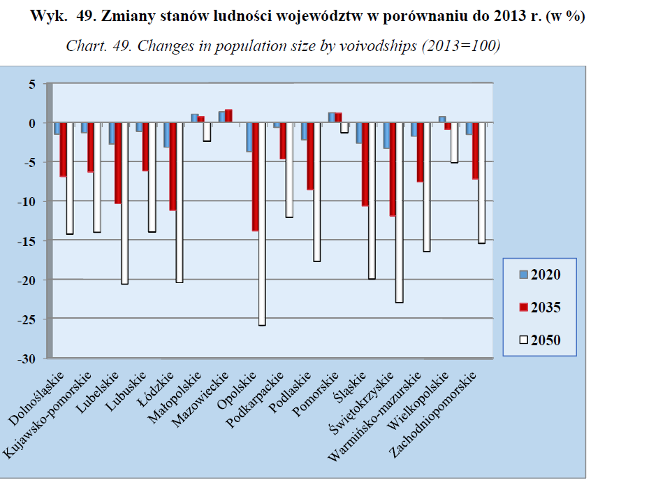 Spadek liczby ludności w Polsce Źródło: Prognoza