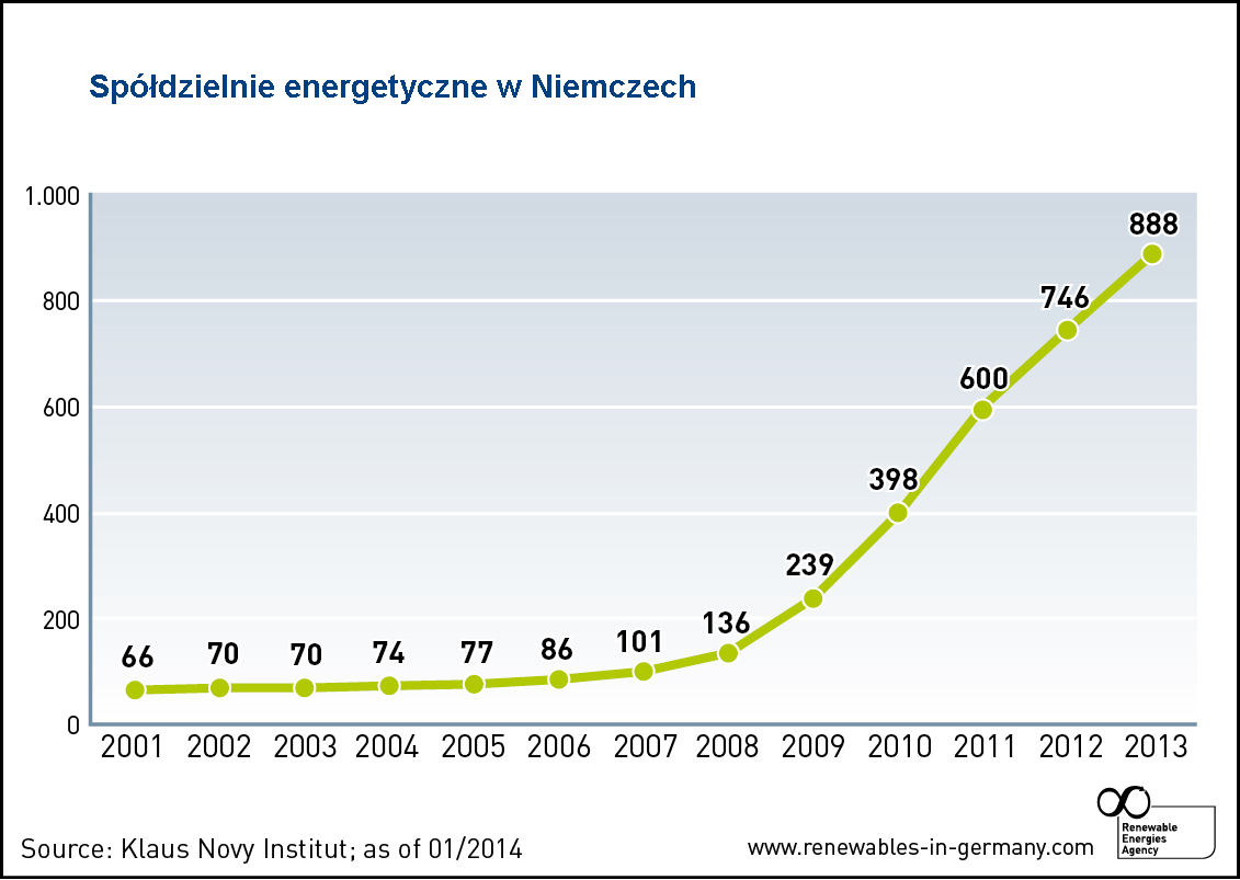 Liczba spółdzielni energetycznych w