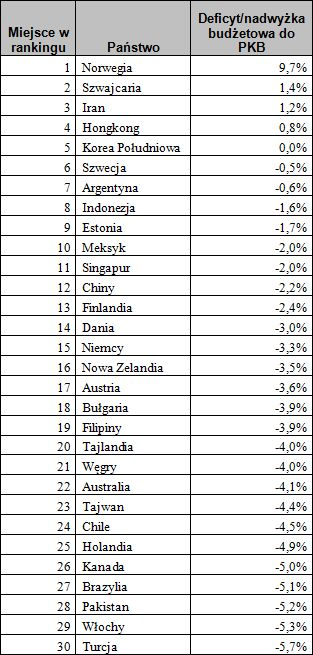 Jednocześnie wiele państw, bo aż 11, zanotowało deflację, czyli średni spadek cen. Co ważne, tylko jedno z nich (Chiny) zanotowało również wzrost gospodarczy.