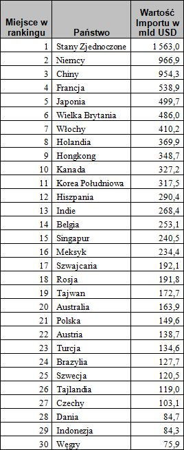 Wysoki eksport dóbr nie jest domeną tylko dużych państw, szesnastomilionowa Holandia jest na 6. miejscu, siedmiomilionowy Hongkong na 11, a czteroipółmilionowy Singapur na 13.