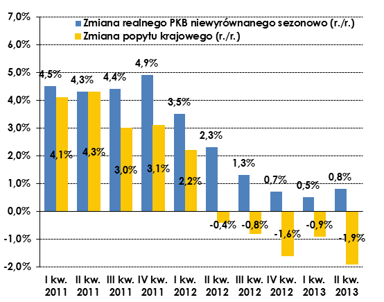 Komentarz tygodniowy DANE MAKROEKONOMICZNE Z POLSKI Wskaźnik II kw. 2012 I kw. 2013 II kw. 2013 PKB, zmiana r./r.