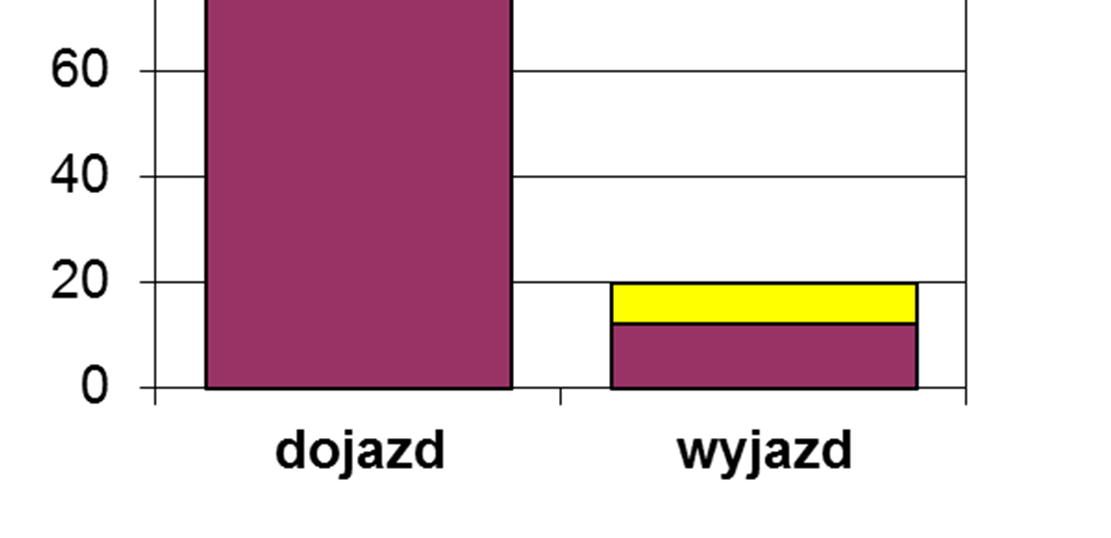 STRUKTURA WYKORZYSTANIA TZ 7% 7:30 8:30