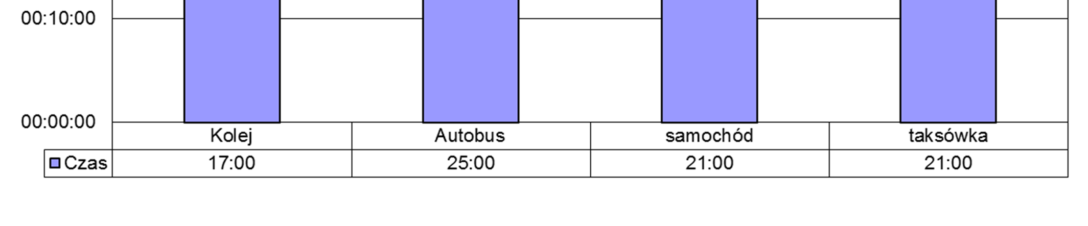 CZAS DOJAZDU: LUBLIN - LOTNISKO Koszty: 5,3