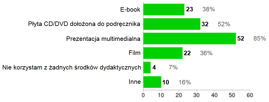 IV. Obszar badawczy - wykorzystywanie technologii multimedialno-komputerowej