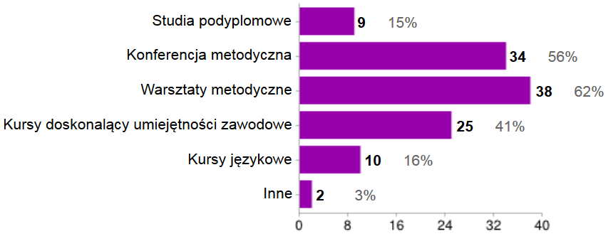 VI. Obszar badawczy - rozwój zawodowy, doskonalenie Jeżeli