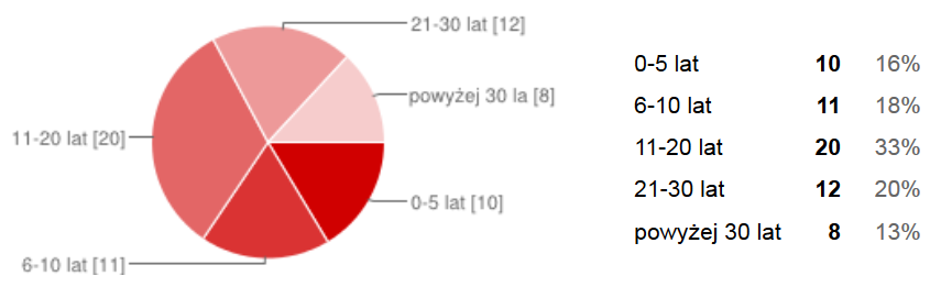 I. Obszar badawczy sfera zawodowa