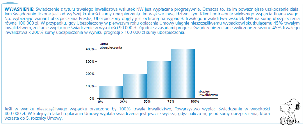 Świadczenie z tytułu trwałego inwalidztwa wskutek NW wypłacane zgodnie z zasadami progresji: PROGRESJA to sposób wyliczania świadczenia z tytułu trwałego inwalidztwa wskutek NW, który polega na tym,