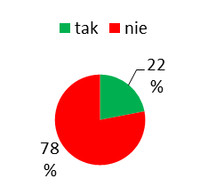 Strona59 zdecydowanie się nie zgadzam raczej się nie zgadzam ani się zgadzam, ani się nie zgadza raczej się zgadzam zdecydowanie się zgadzam 1% 5% wieś 1,59 6% 11% 78% miasto 1,42 Wykres 21.