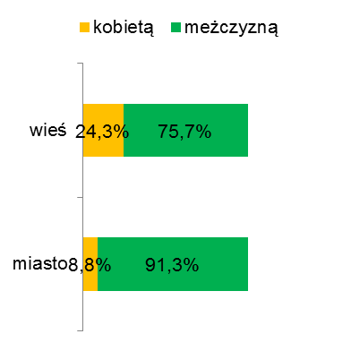 Strona60 Wykres 24. Sprawca przemocy. Badanie własne. N = 592. Wykres 25. Sprawca przemocy. Badanie własne. N = 592. Niemalże trzech na pięciu mieszkańców gminy Swarzędz nie wie czym jest Niebieska Karta (58%).