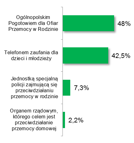 Strona61 Dokumentem wypełnianym przez funkcjonariusza policji w przypadku stwierdzenia przemocy w rodzinie 87,2% Nazwą kampanii przeciwdziałającej przemocy domowej 6,4% Aktem prawnym 4% Programem