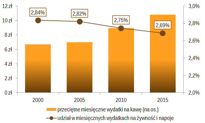 PRZECIĘTNE MIESIĘCZNE WYDATKI NA KAWĘ 21 Przeciętne miesięczne wydatki na kawę [na osobę] W 2010 roku przeciętne wydatki na zakup kawy w gospodarstwach domowych wynosiły ok.