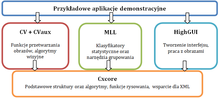 1.4.3 Dokumentacja Główna dokumentacja w formacje HTML oraz PDF znajduję się w podkatalogu OpenCV2.1/doc, który został stworzy przy instalacji biblioteki na naszym komputerze.
