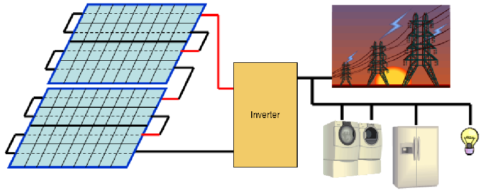 Systemy połączone z siecią topologie (Grid-Connected / Utility-Interactive) Scentralizowana np.