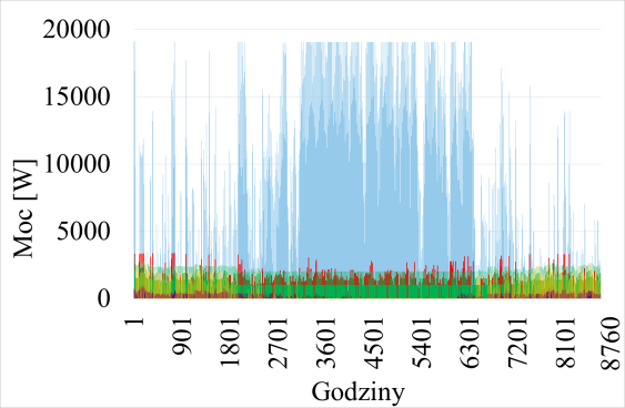 194 K. KULAWINEK, P. JADWISZCZAK a) b) c) Rys. 1. Schematy technologiczne analizowanych systemów zaopatrzenia w ciepło.