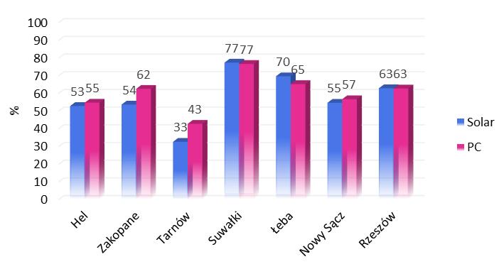 200 K. KULAWINEK, P. JADWISZCZAK dzie wykorzystującym OZE zmalało. Zmieniło to zestawienie kosztów eksploatacyjnych na korzyść OZE.