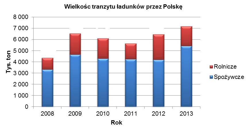 druga to produkty rolnictwa, łowiectwa, leśnictwa i rybactwa. W pierwszej grupie większość stanowią produkty spożywcze a udział wagowy wyrobów tytoniowych jest niewielki.