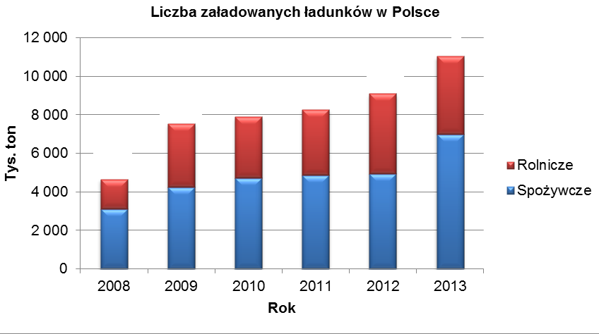 odnotowano wzrost ładunków pomiędzy rokiem 2013 a 2012 o 17,55 %. W 2013r. najwięcej ładunków wszystkich grup towarów załadowano w Holandii (6 021 tys.