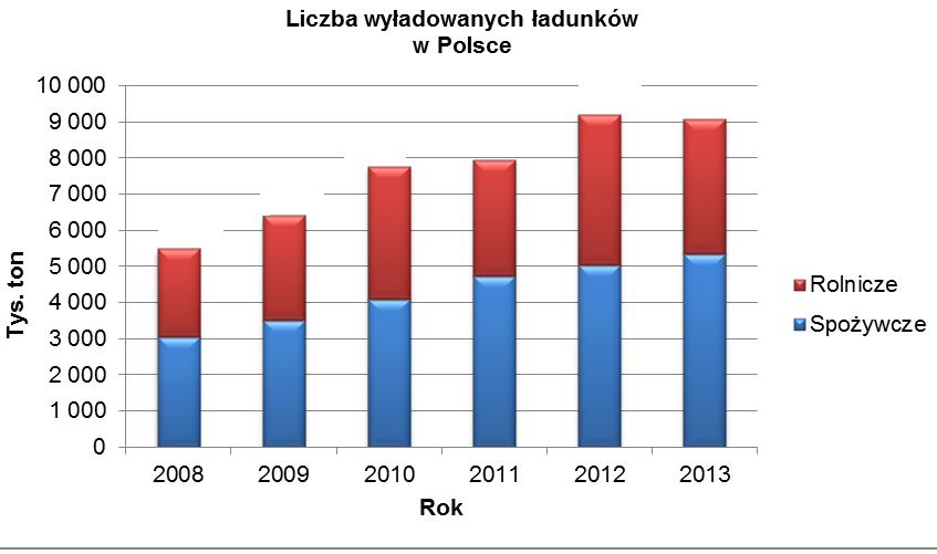 Rys. 3. Liczba wyładowanych ładunków z grup 1 i 2 w Polsce [2] 2.