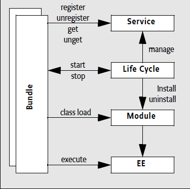 OSGi warstwami registerservice(string,object,dictionary) registerservice(string