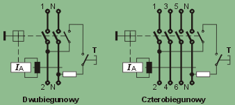 przekładnika) nie indukuje się SEM, przekaźnik spolaryzowany jest zamknięty (zwora przyciągana przez magnes stały) a styki główne zamknięte. Jeżeli w chronionym obwodzie pojawi się prąd upływowy (np.