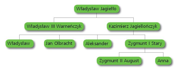 a) onieważ był człowiekiem wszechstronnie wykształconym b) onieważ był odważny i przedsiębiorczy. 6. odaj dwa przykłady świadczące o wprowadzeniu na dworze Jagiellonów kultury renesansowej.