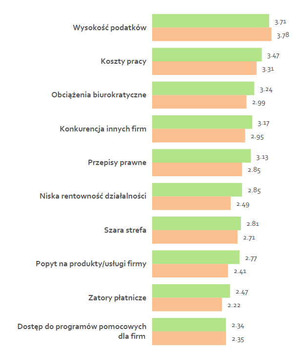 Bariery bariery do prowadzenia biznesu w warmińsko-mazurskim mniej odczuwane niż średnio w Polsce Średnia wartość barier 2,95 2,90 2,85 2,90 2,84 2,80 2,75 2,70 2,84 2,79 2,75 2,65 2,60 2,55 2,50