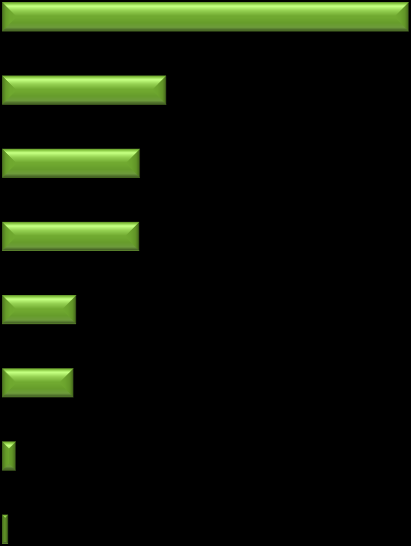 4.5 Dla kogo i z jakich okazji kupowane są książki 99% respondentów kupuje książki samemu sobie.