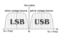 Rys. 6. Przebiegi i schemat ideowy modulacji AM Dla uproszczenia zagadnienia przyjęto, że sygnał nośny w.cz. jest modulowany sygnałem m.cz. o przebiegu sinusoidalnym.