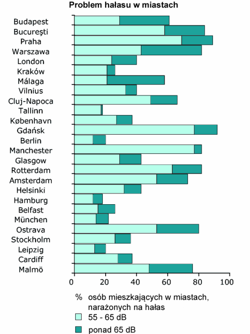 gdzie uprzemysłowienie jest najwyższe w Polsce, notuje się aż 13% ze wszystkich notowanych w Polsce przypadków upośledzenia słuchu. Rys.2.